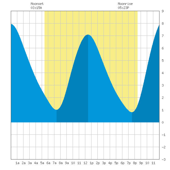 Burlington tide chart for Saturday, June 11, 2022