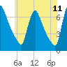 Burlington tide chart for Saturday, June 11, 2022