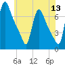 Burlington tide chart for Monday, June 13, 2022