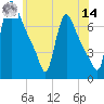 Burlington tide chart for Tuesday, June 14, 2022