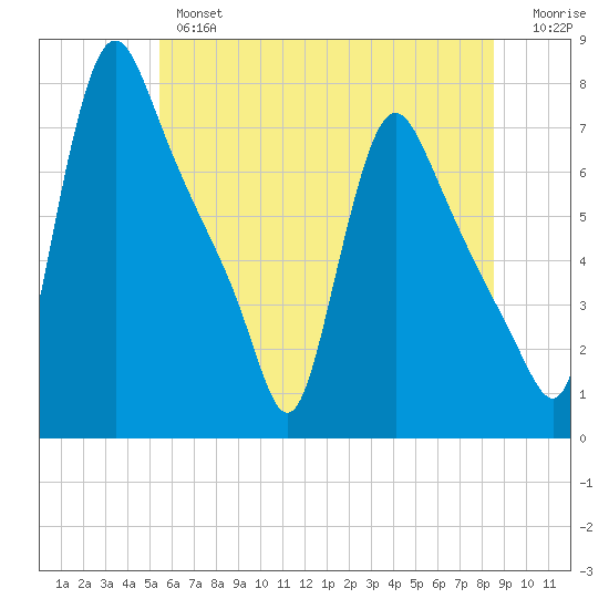 Burlington tide chart for Wednesday, June 15, 2022