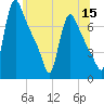 Burlington tide chart for Wednesday, June 15, 2022
