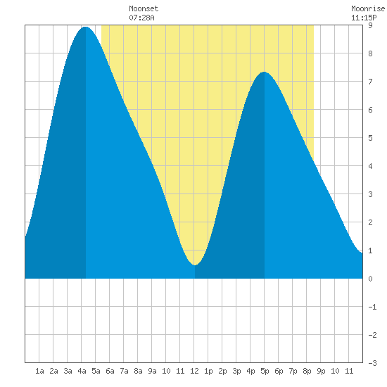 Burlington tide chart for Thursday, June 16, 2022