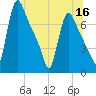 Burlington tide chart for Thursday, June 16, 2022