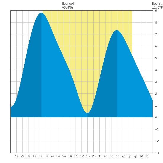Burlington tide chart for Friday, June 17, 2022