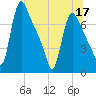 Burlington tide chart for Friday, June 17, 2022