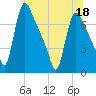 Burlington tide chart for Saturday, June 18, 2022