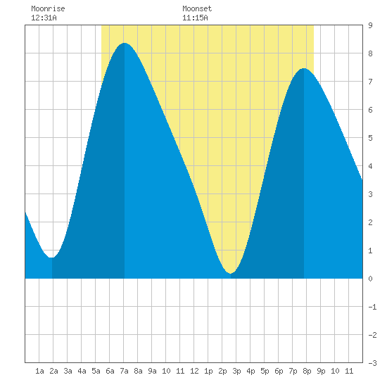 Burlington tide chart for Sunday, June 19, 2022