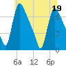 Burlington tide chart for Sunday, June 19, 2022