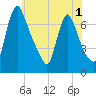 Burlington tide chart for Wednesday, June 1, 2022
