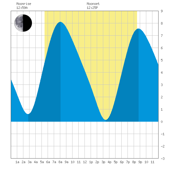 Burlington tide chart for Monday, June 20, 2022