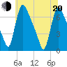 Burlington tide chart for Monday, June 20, 2022