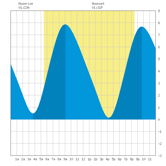 Burlington tide chart for Tuesday, June 21, 2022