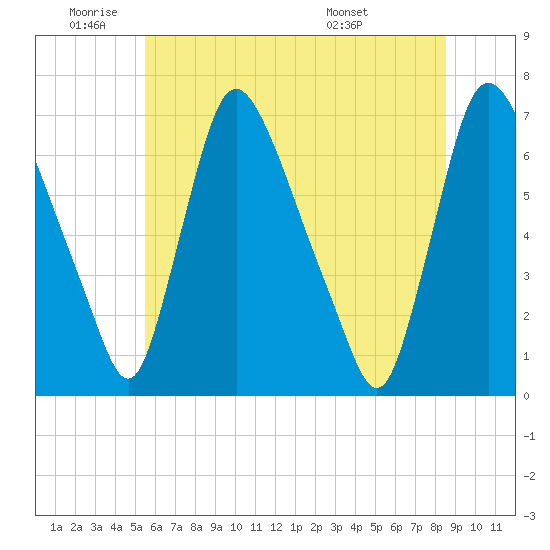 Burlington tide chart for Wednesday, June 22, 2022