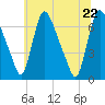 Burlington tide chart for Wednesday, June 22, 2022
