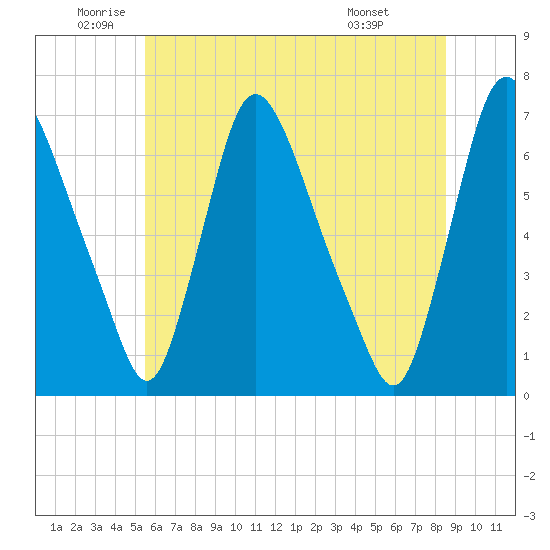 Burlington tide chart for Thursday, June 23, 2022