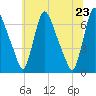Burlington tide chart for Thursday, June 23, 2022