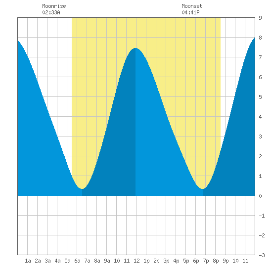 Burlington tide chart for Friday, June 24, 2022