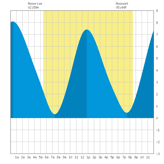 Burlington tide chart for Saturday, June 25, 2022