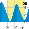 Burlington tide chart for Sunday, June 26, 2022