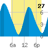 Burlington tide chart for Monday, June 27, 2022