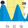 Burlington tide chart for Tuesday, June 28, 2022