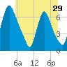 Burlington tide chart for Wednesday, June 29, 2022