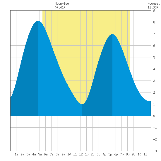 Burlington tide chart for Thursday, June 2, 2022