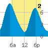 Burlington tide chart for Thursday, June 2, 2022