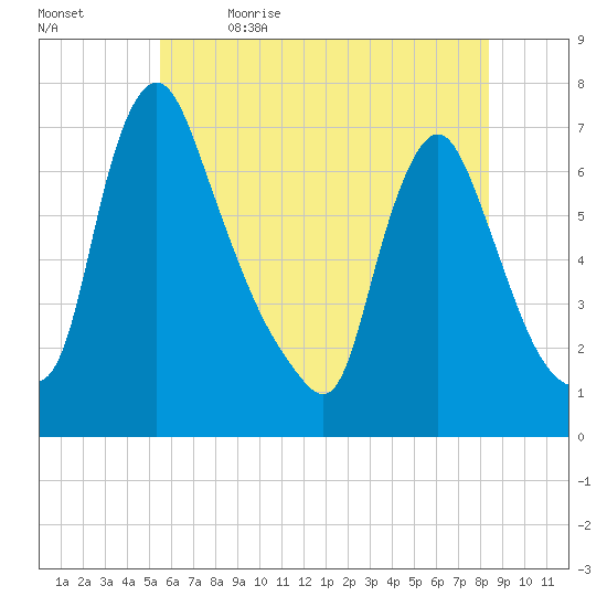 Burlington tide chart for Friday, June 3, 2022
