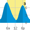 Burlington tide chart for Friday, June 3, 2022