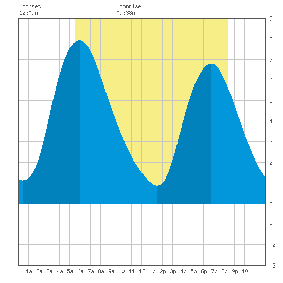 Burlington tide chart for Saturday, June 4, 2022