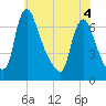 Burlington tide chart for Saturday, June 4, 2022