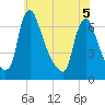 Burlington tide chart for Sunday, June 5, 2022