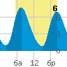 Burlington tide chart for Monday, June 6, 2022