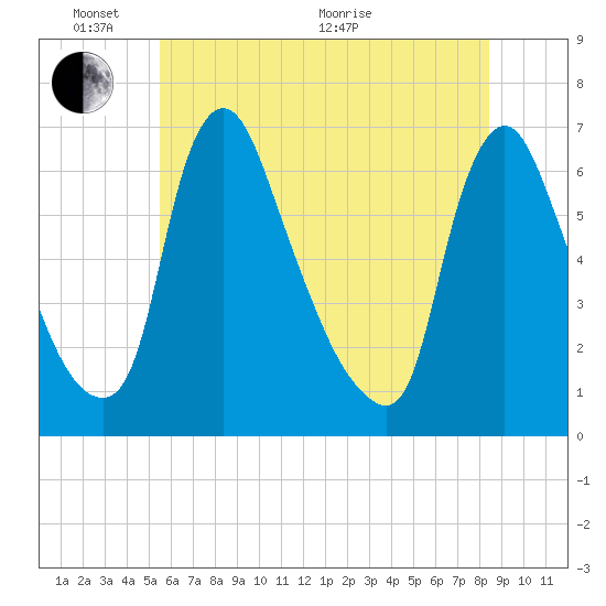 Burlington tide chart for Tuesday, June 7, 2022