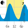 Burlington tide chart for Tuesday, June 7, 2022