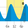 Burlington tide chart for Wednesday, June 8, 2022