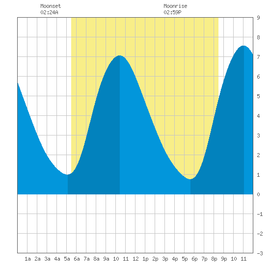 Burlington tide chart for Thursday, June 9, 2022