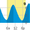 Burlington tide chart for Thursday, June 9, 2022