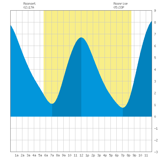Burlington tide chart for Sunday, July 10, 2022