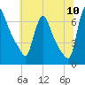 Burlington tide chart for Sunday, July 10, 2022