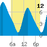 Burlington tide chart for Tuesday, July 12, 2022