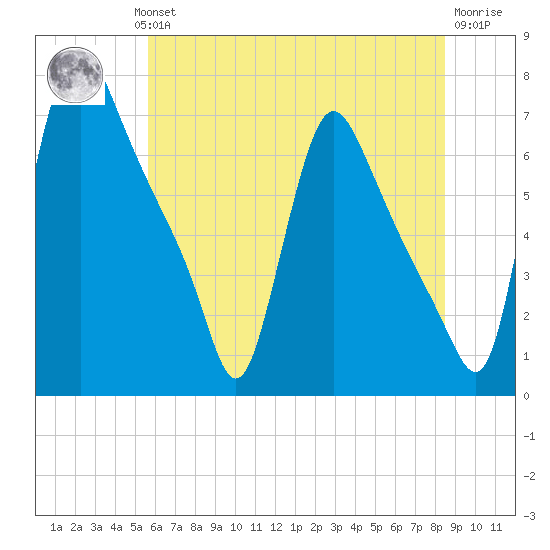 Burlington tide chart for Wednesday, July 13, 2022