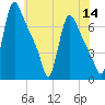 Burlington tide chart for Thursday, July 14, 2022