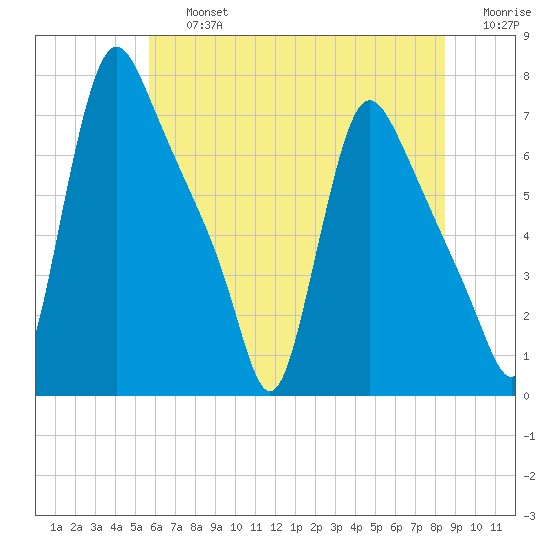 Burlington tide chart for Friday, July 15, 2022