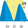 Burlington tide chart for Friday, July 15, 2022