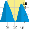 Burlington tide chart for Saturday, July 16, 2022