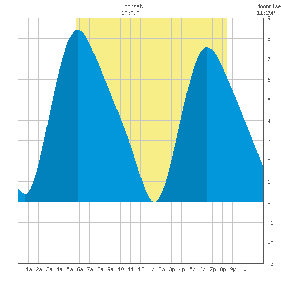 Burlington tide chart for Sunday, July 17, 2022