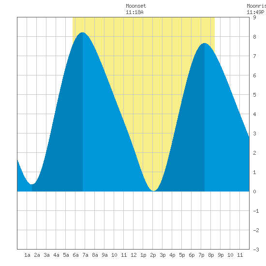 Burlington tide chart for Monday, July 18, 2022
